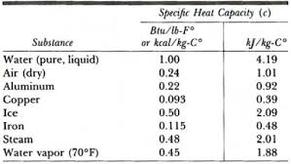heat specific capacity water temperature celsius unit degree quantity raise required kilogram